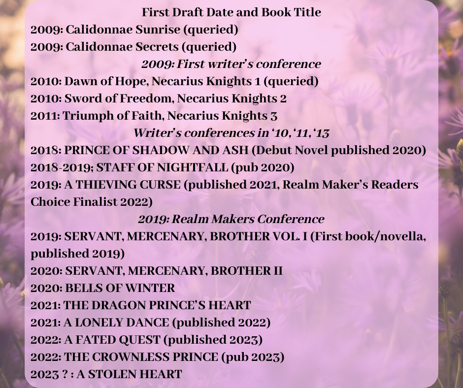 First Draft Date and Book Title
2009: Calidonnae Sunrise (queried)
2009: Calidonnae Secrets (queried)
2009: First writer’s conference
2010: Dawn of Hope, Necarius Knights 1 (queried)
2010: Sword of Freedom, Necarius Knights 2
2011: Triumph of Faith, Necarius Knights 3
Writer’s conferences in ‘10, ‘11, ‘13
2018: PRINCE OF SHADOW AND ASH (Debut Novel published 2020)
2018-2019; STAFF OF NIGHTFALL (pub 2020)
2019: A THIEVING CURSE (published 2021, Realm Maker’s Readers Choice Finalist 2022)
2019: Realm Makers Conference
2019: SERVANT, MERCENARY, BROTHER VOL. I (First book/novella, published 2019)
2020: SERVANT, MERCENARY, BROTHER II
2020: BELLS OF WINTER
2021: THE DRAGON PRINCE’S HEART
2021: A LONELY DANCE (published 2022)
2022: A FATED QUEST (published 2023)
2022: THE CROWNLESS PRINCE (pub 2023)
2023 ? : A STOLEN HEART